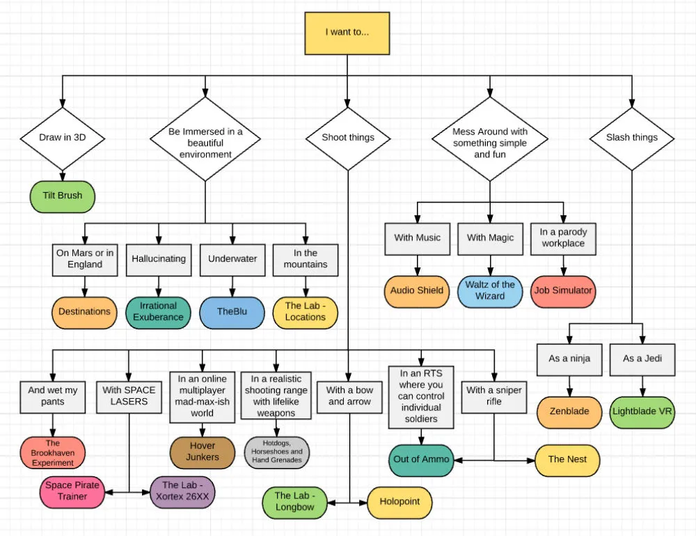 Follow This HTC Vive Flow Chart To Figure Out What To Play