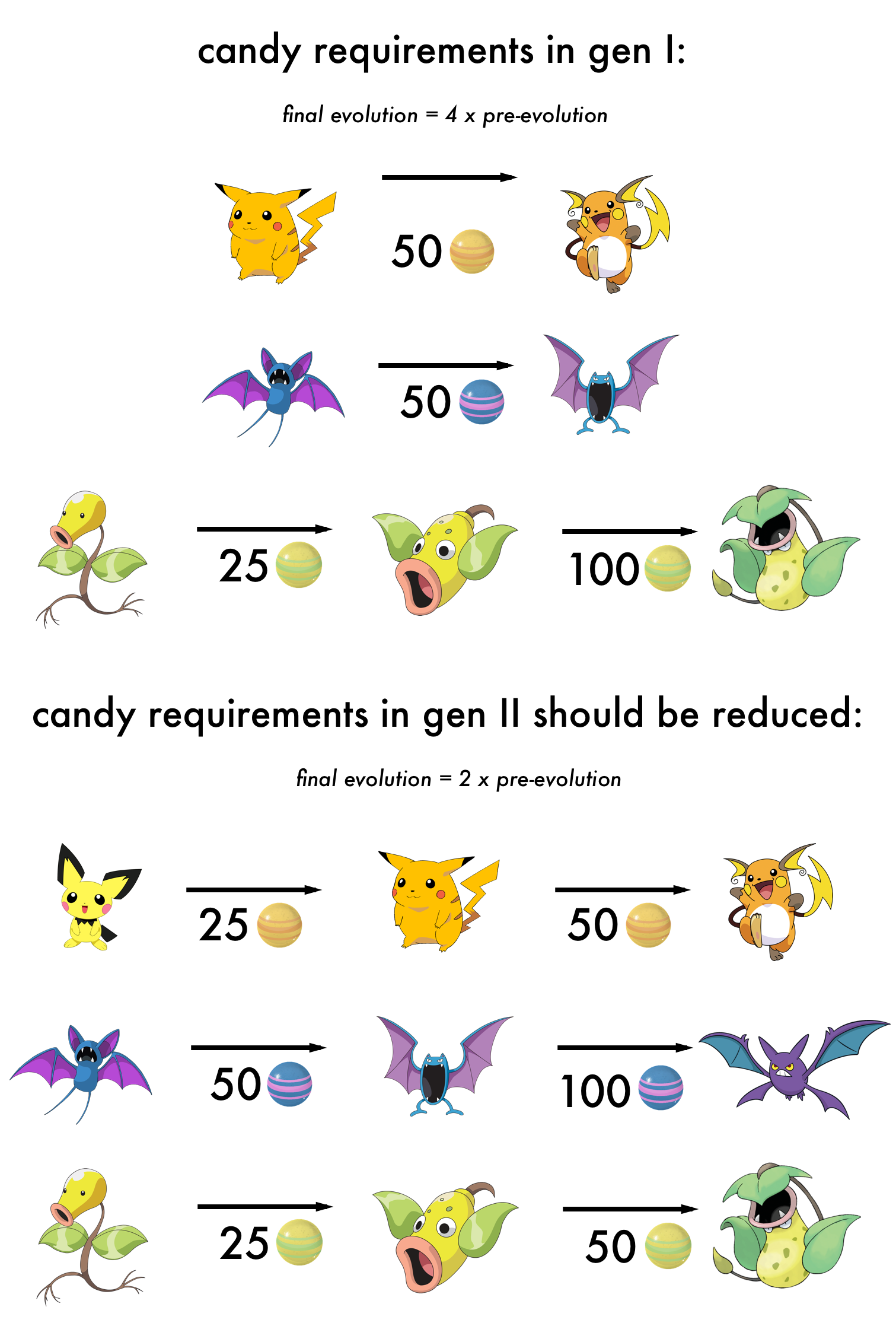 Pokemon GO Gen 2 Evolutions And Candy Tips Detailed - SlashGear
