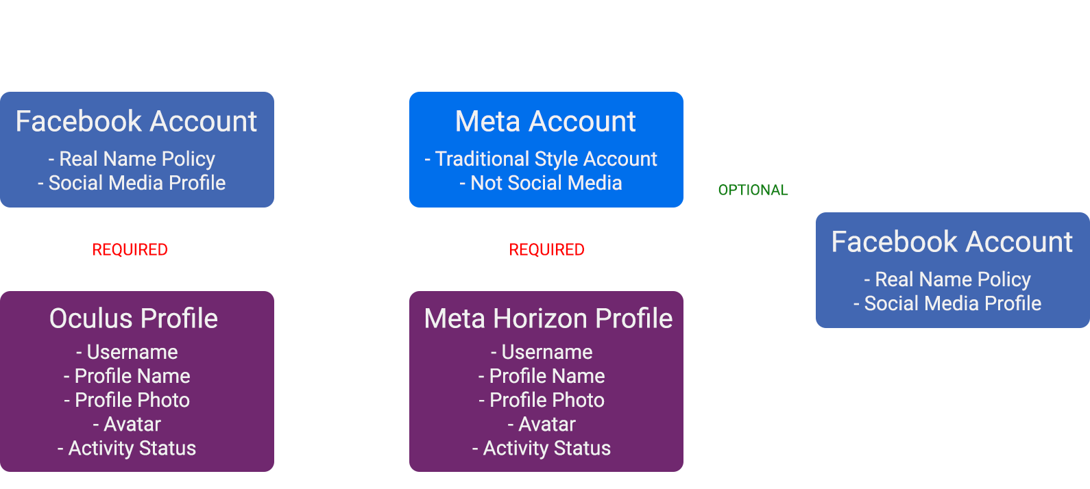Meta to Remove Facebook Requirement for Quest 2 Starting Next Month