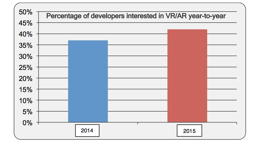 16% of Game Developers Working On VR